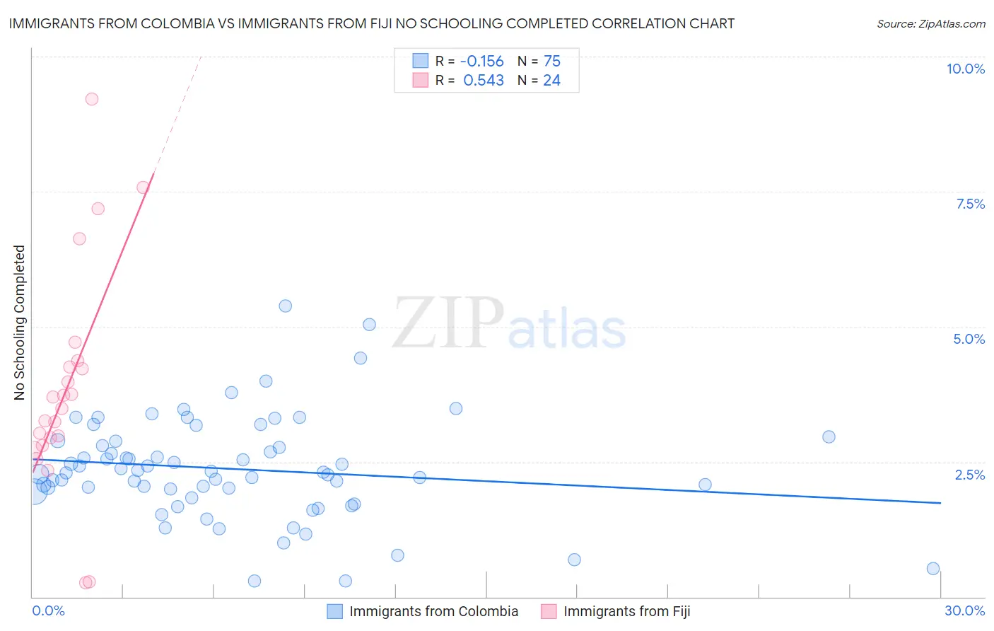 Immigrants from Colombia vs Immigrants from Fiji No Schooling Completed