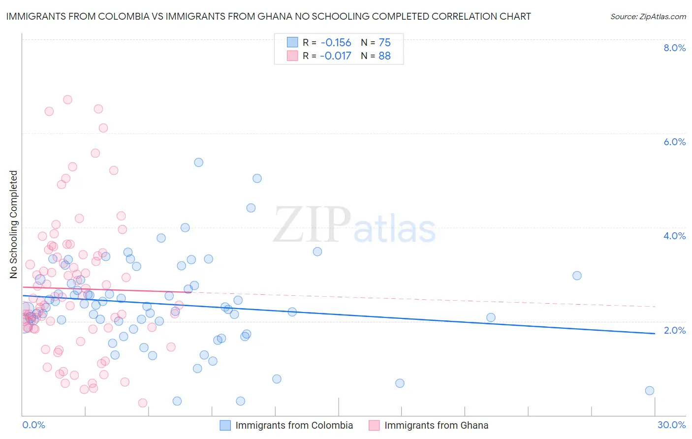 Immigrants from Colombia vs Immigrants from Ghana No Schooling Completed