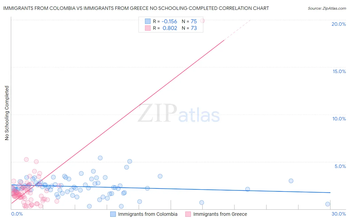 Immigrants from Colombia vs Immigrants from Greece No Schooling Completed