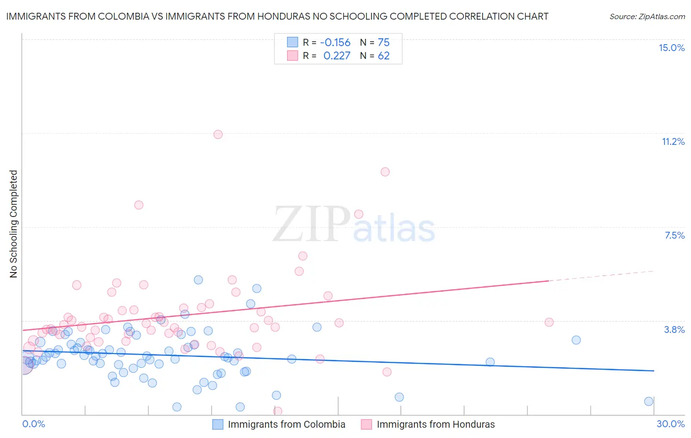 Immigrants from Colombia vs Immigrants from Honduras No Schooling Completed