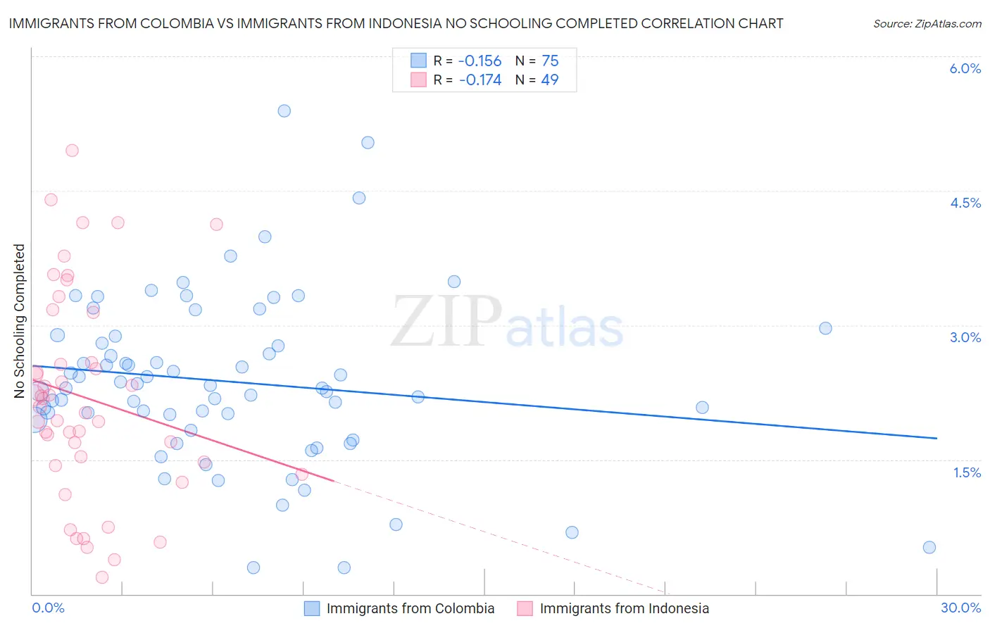 Immigrants from Colombia vs Immigrants from Indonesia No Schooling Completed