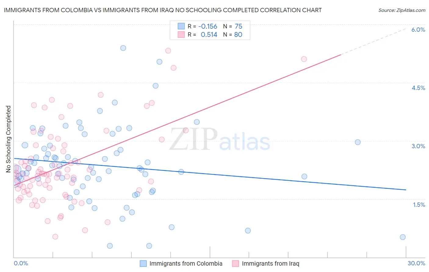 Immigrants from Colombia vs Immigrants from Iraq No Schooling Completed