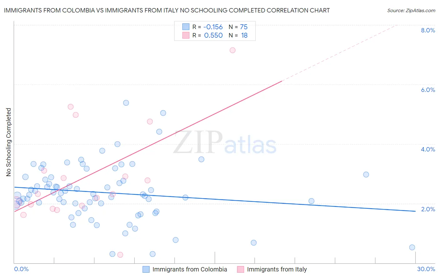 Immigrants from Colombia vs Immigrants from Italy No Schooling Completed