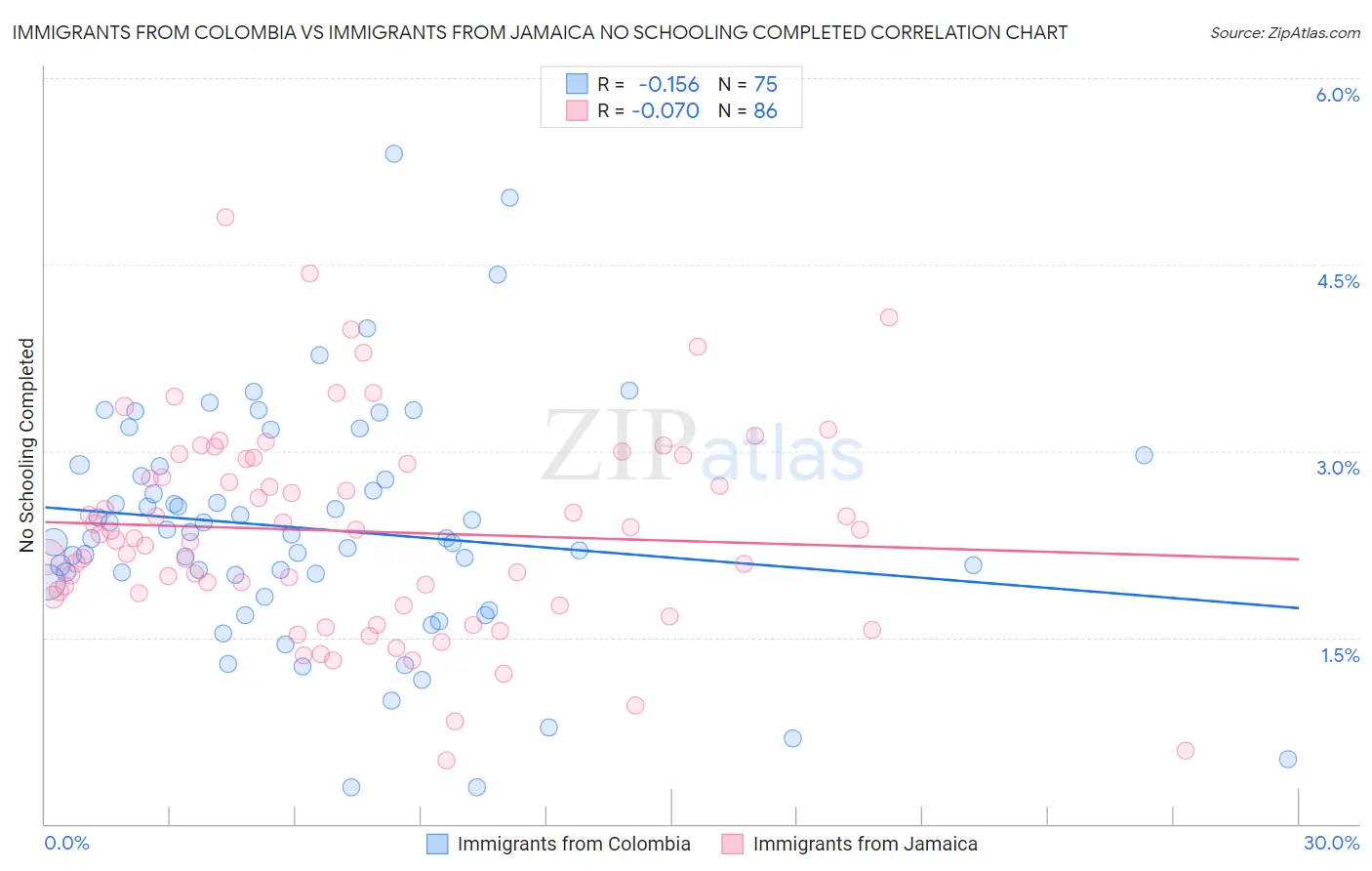 Immigrants from Colombia vs Immigrants from Jamaica No Schooling Completed