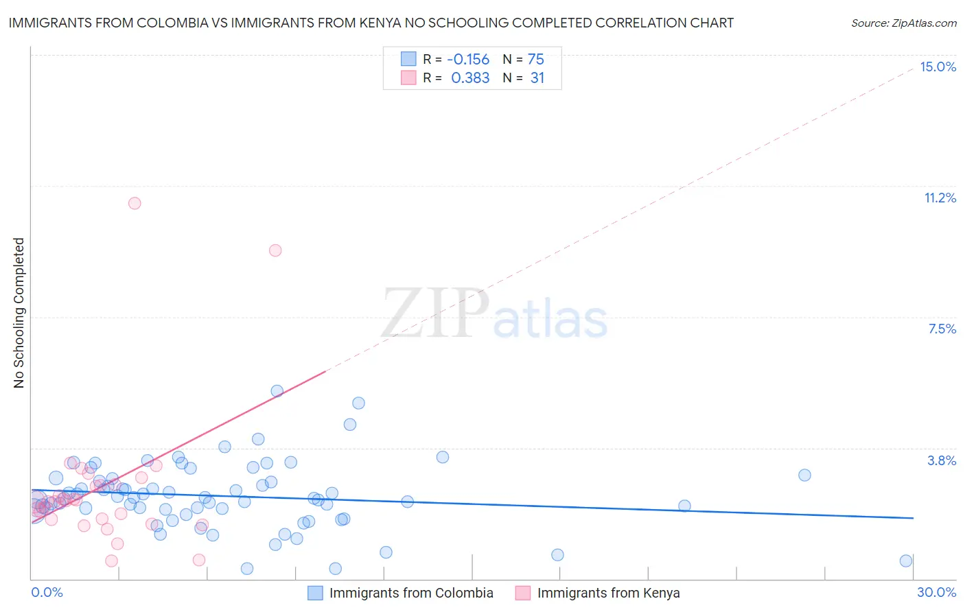 Immigrants from Colombia vs Immigrants from Kenya No Schooling Completed