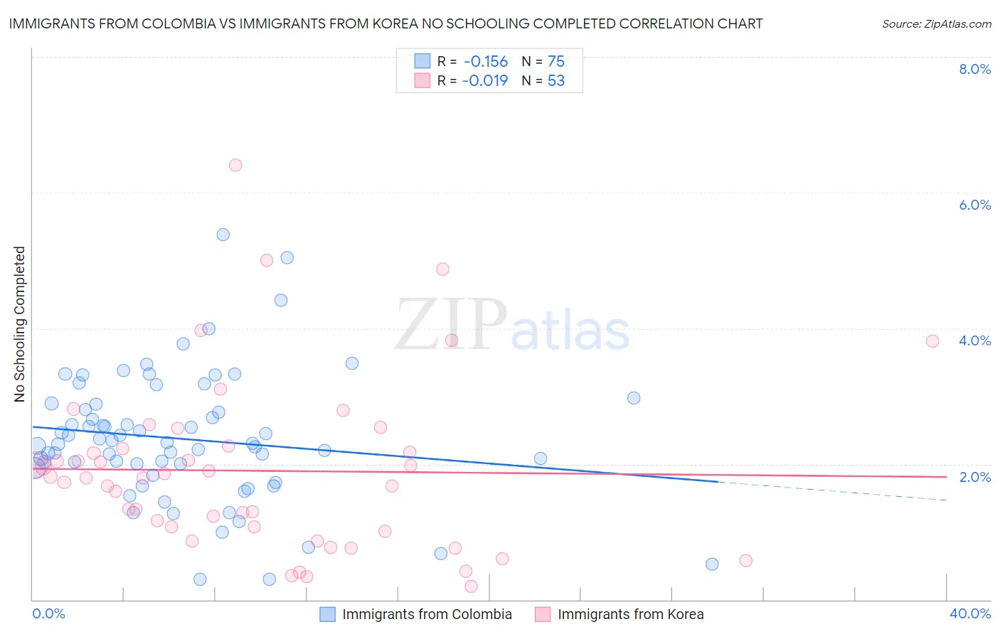 Immigrants from Colombia vs Immigrants from Korea No Schooling Completed