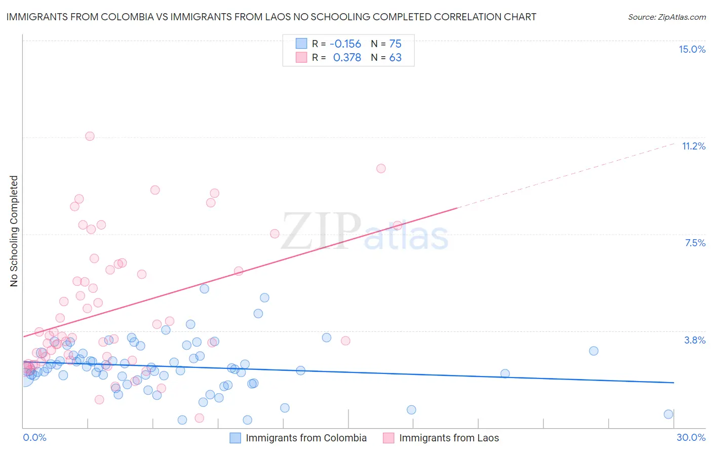 Immigrants from Colombia vs Immigrants from Laos No Schooling Completed