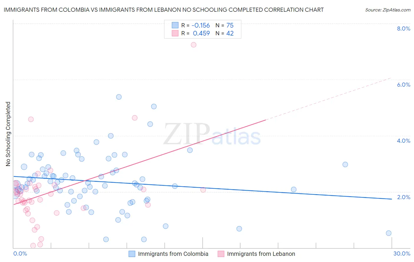 Immigrants from Colombia vs Immigrants from Lebanon No Schooling Completed