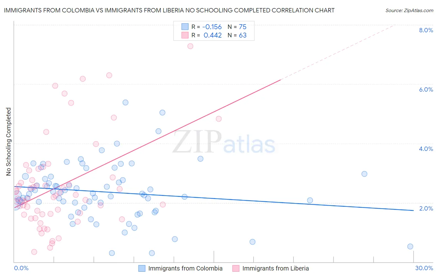 Immigrants from Colombia vs Immigrants from Liberia No Schooling Completed