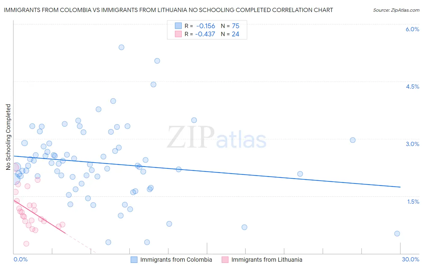 Immigrants from Colombia vs Immigrants from Lithuania No Schooling Completed