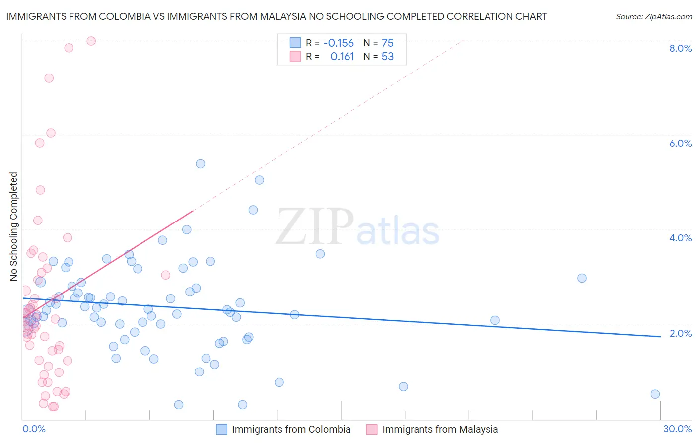 Immigrants from Colombia vs Immigrants from Malaysia No Schooling Completed