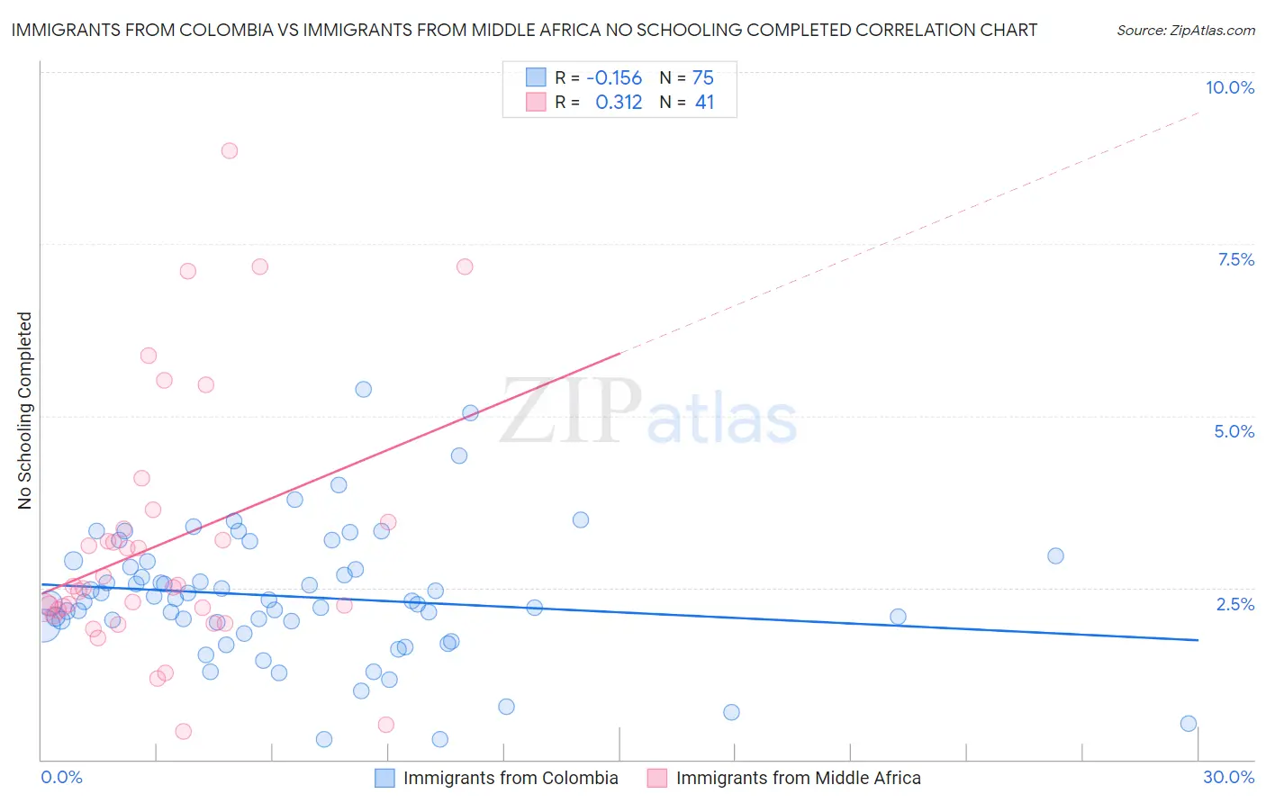 Immigrants from Colombia vs Immigrants from Middle Africa No Schooling Completed