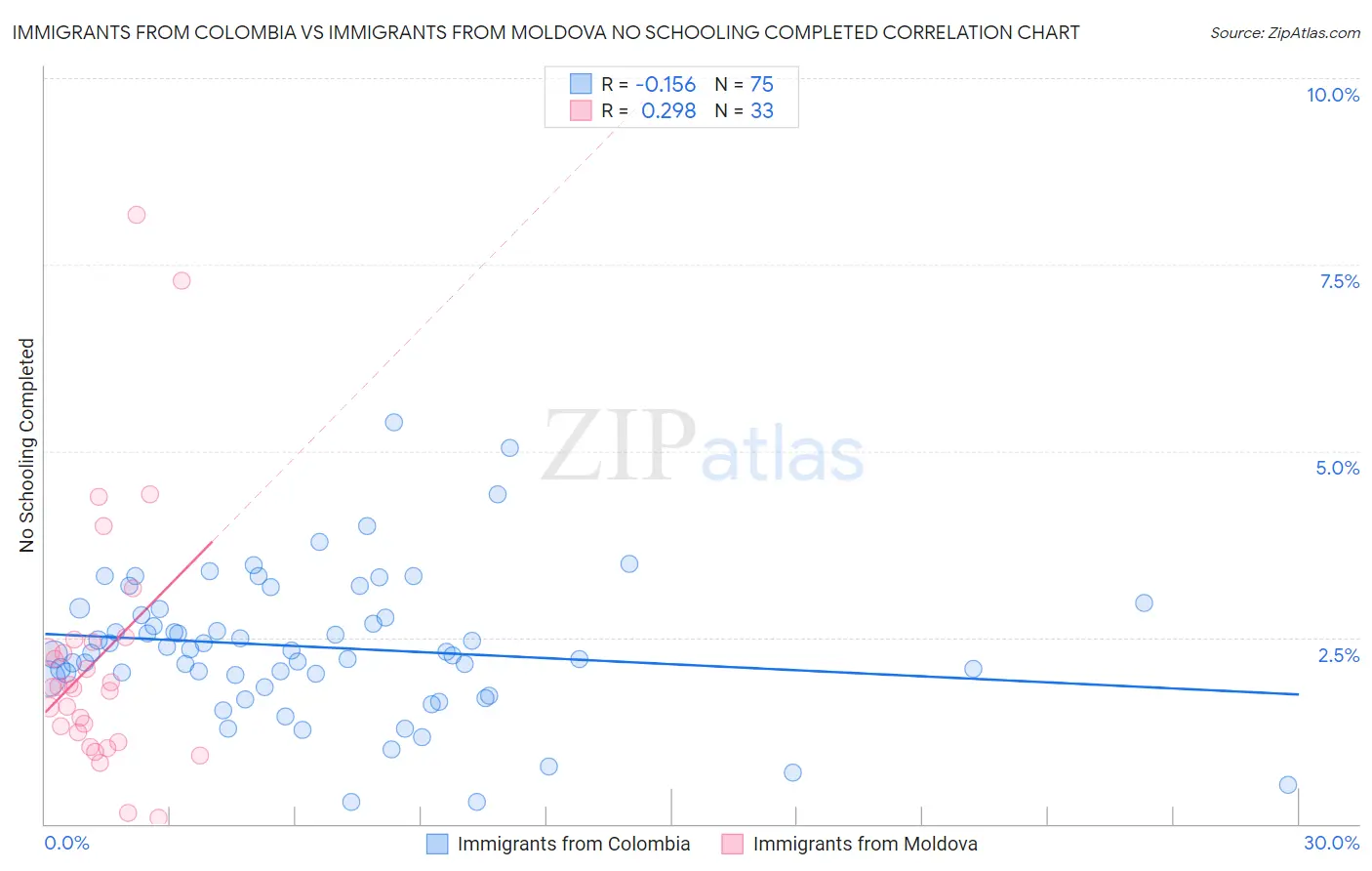 Immigrants from Colombia vs Immigrants from Moldova No Schooling Completed