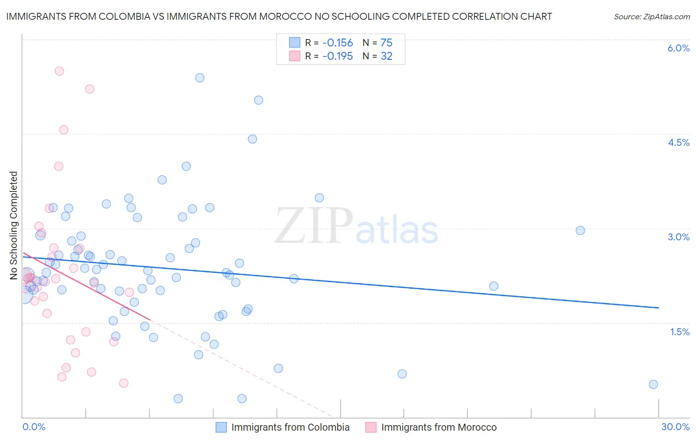 Immigrants from Colombia vs Immigrants from Morocco No Schooling Completed