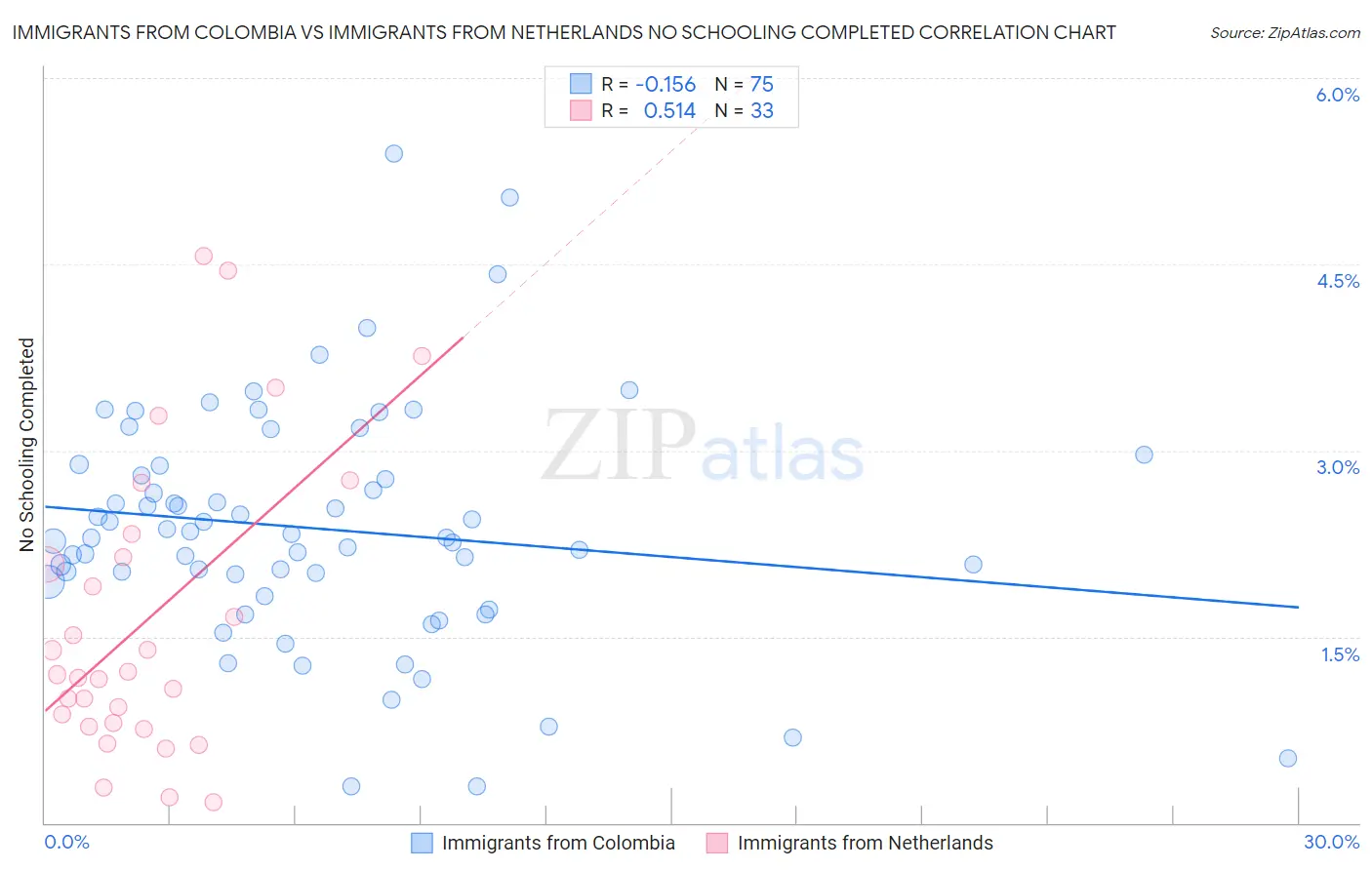 Immigrants from Colombia vs Immigrants from Netherlands No Schooling Completed