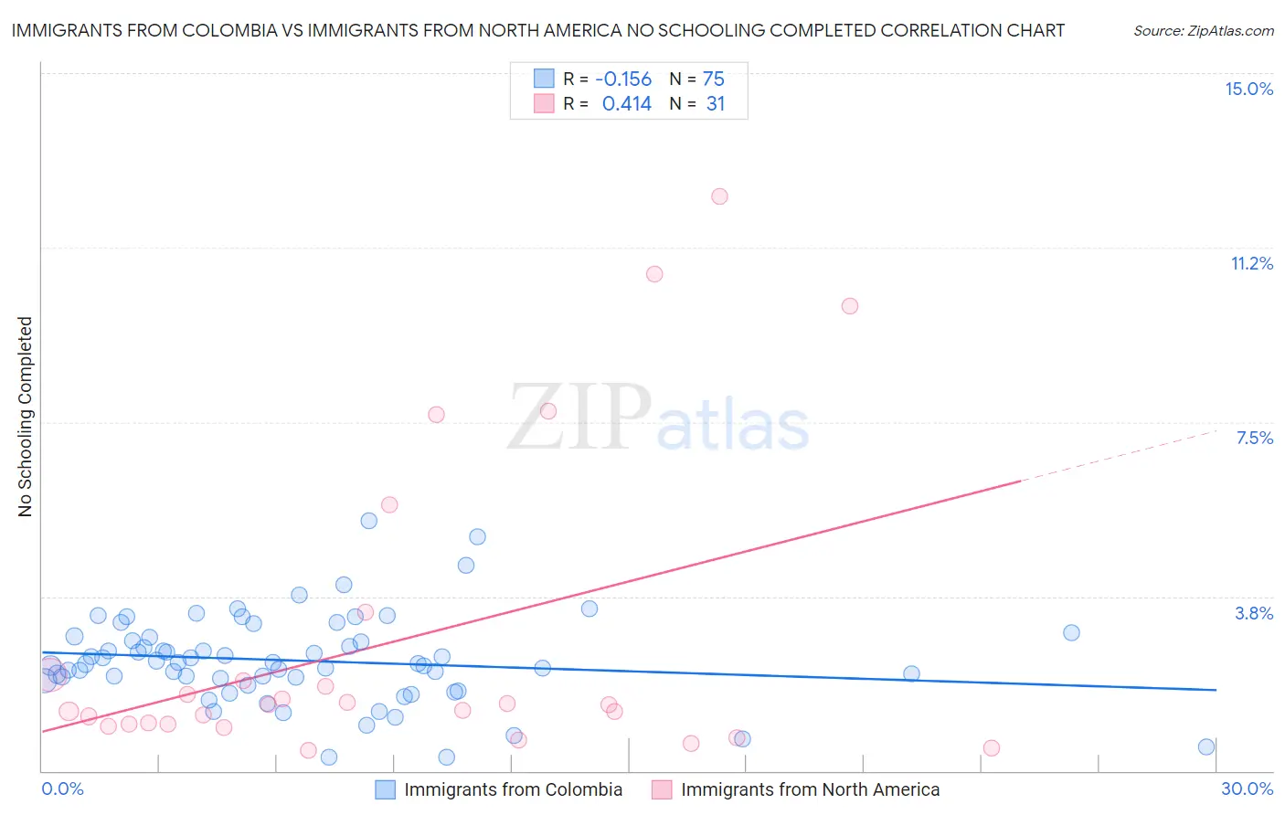 Immigrants from Colombia vs Immigrants from North America No Schooling Completed