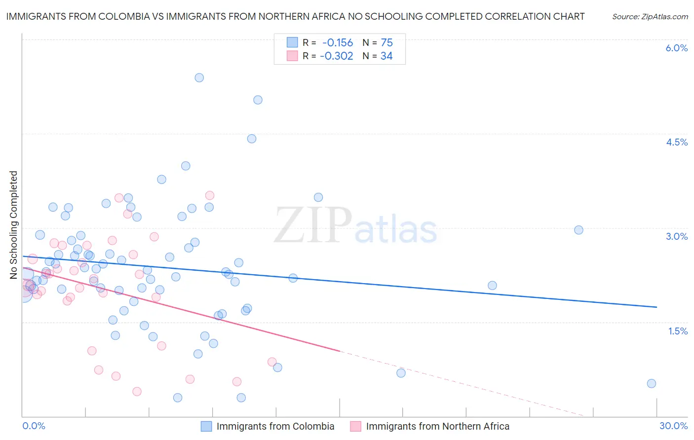 Immigrants from Colombia vs Immigrants from Northern Africa No Schooling Completed