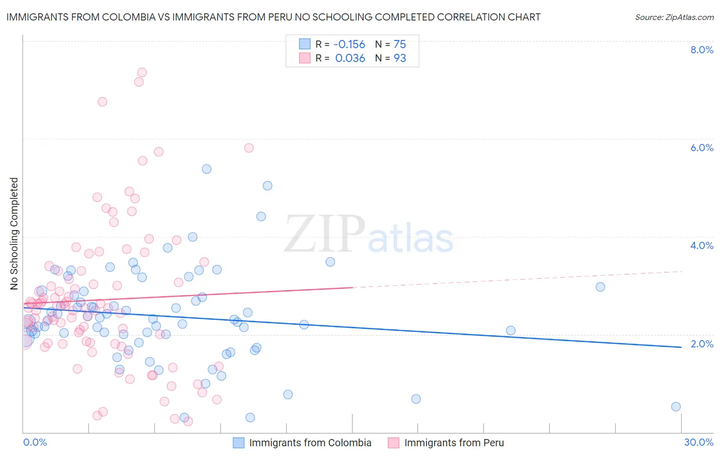 Immigrants from Colombia vs Immigrants from Peru No Schooling Completed