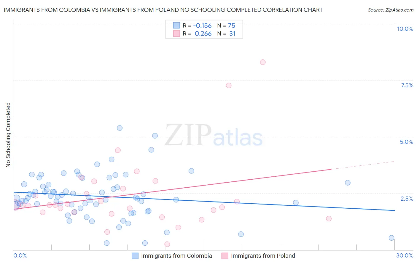 Immigrants from Colombia vs Immigrants from Poland No Schooling Completed