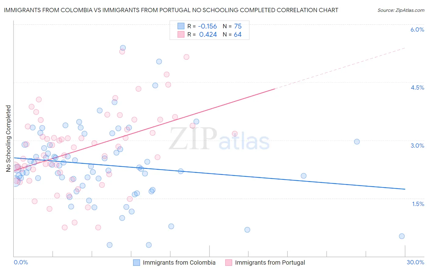 Immigrants from Colombia vs Immigrants from Portugal No Schooling Completed