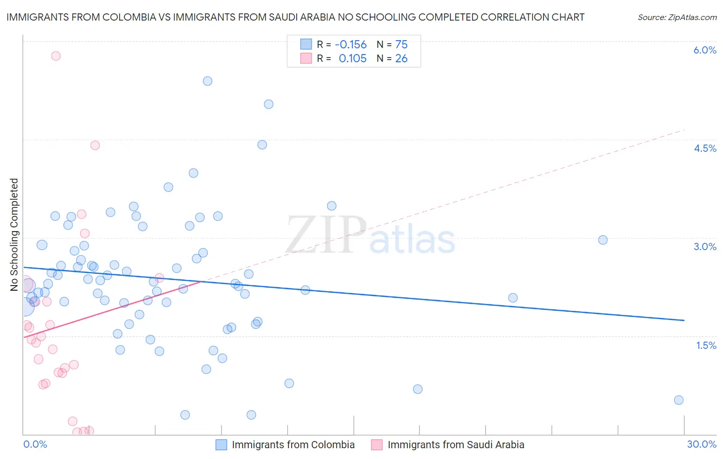 Immigrants from Colombia vs Immigrants from Saudi Arabia No Schooling Completed