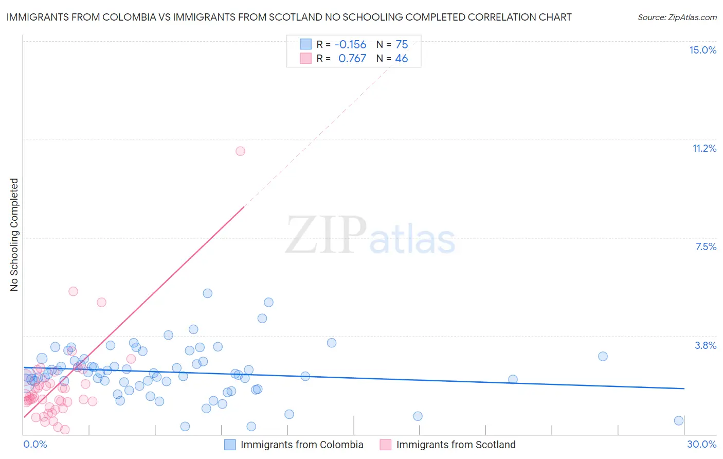 Immigrants from Colombia vs Immigrants from Scotland No Schooling Completed