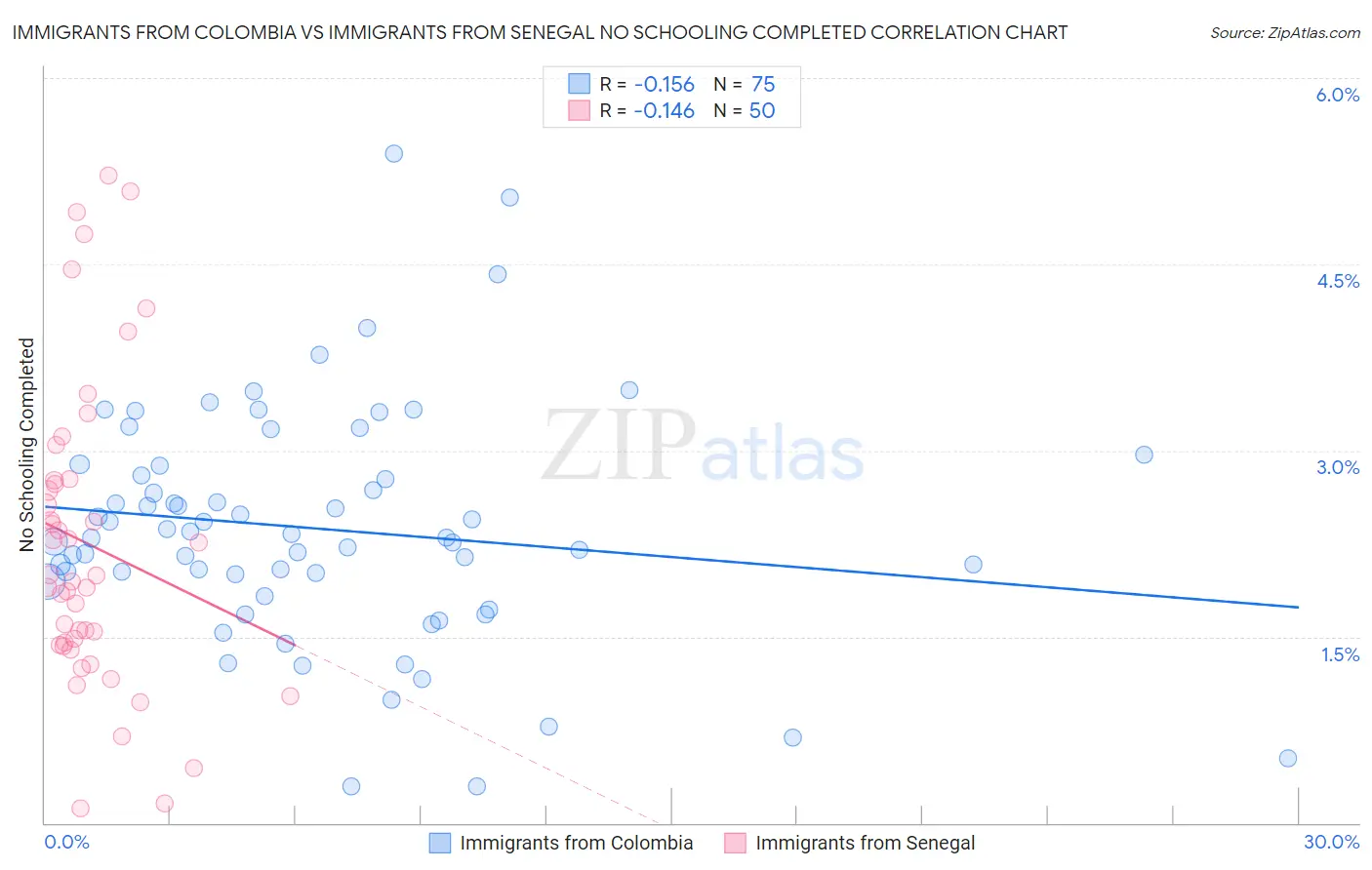 Immigrants from Colombia vs Immigrants from Senegal No Schooling Completed