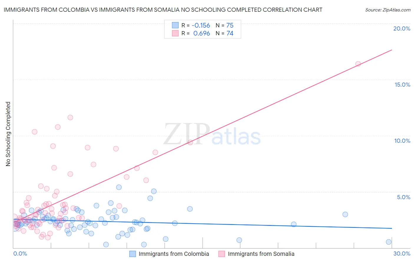 Immigrants from Colombia vs Immigrants from Somalia No Schooling Completed