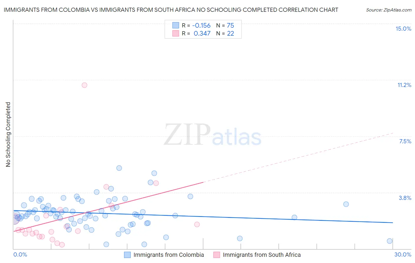 Immigrants from Colombia vs Immigrants from South Africa No Schooling Completed