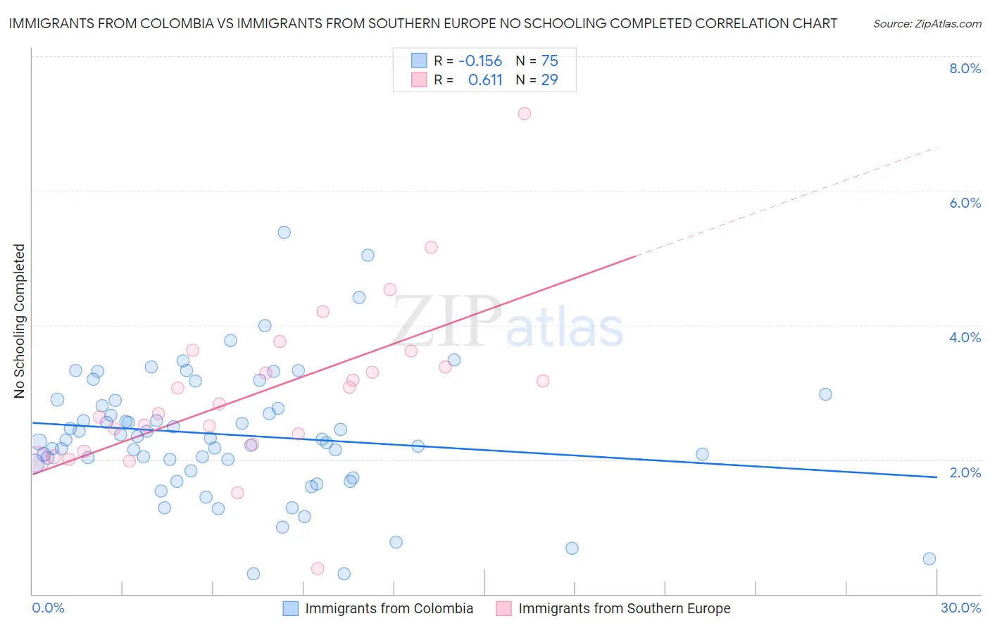 Immigrants from Colombia vs Immigrants from Southern Europe No Schooling Completed