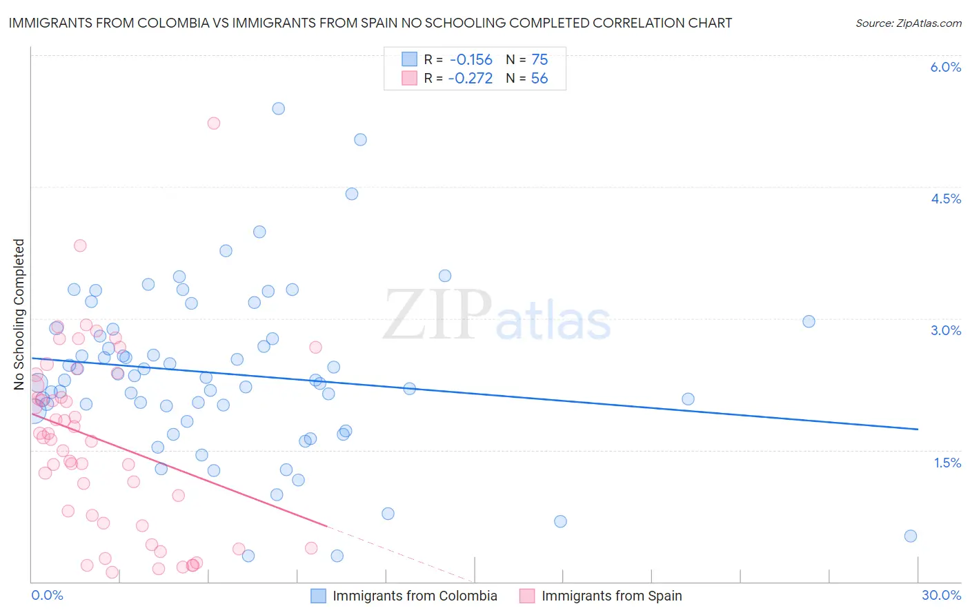 Immigrants from Colombia vs Immigrants from Spain No Schooling Completed