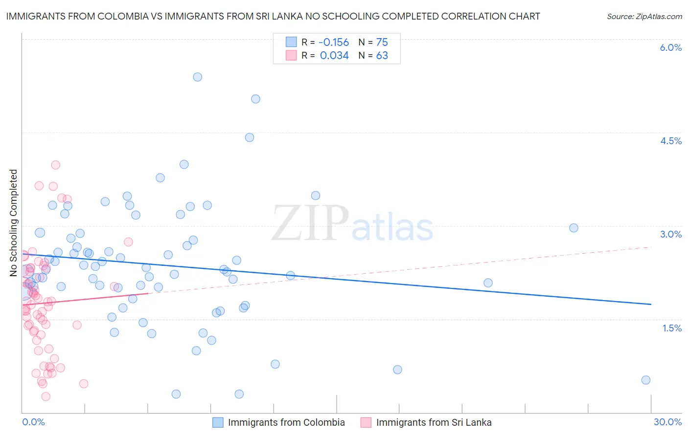 Immigrants from Colombia vs Immigrants from Sri Lanka No Schooling Completed