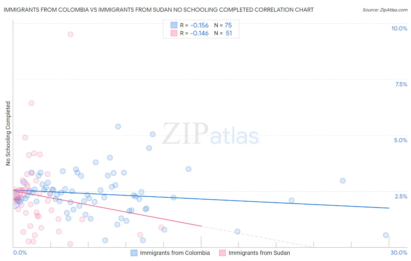 Immigrants from Colombia vs Immigrants from Sudan No Schooling Completed