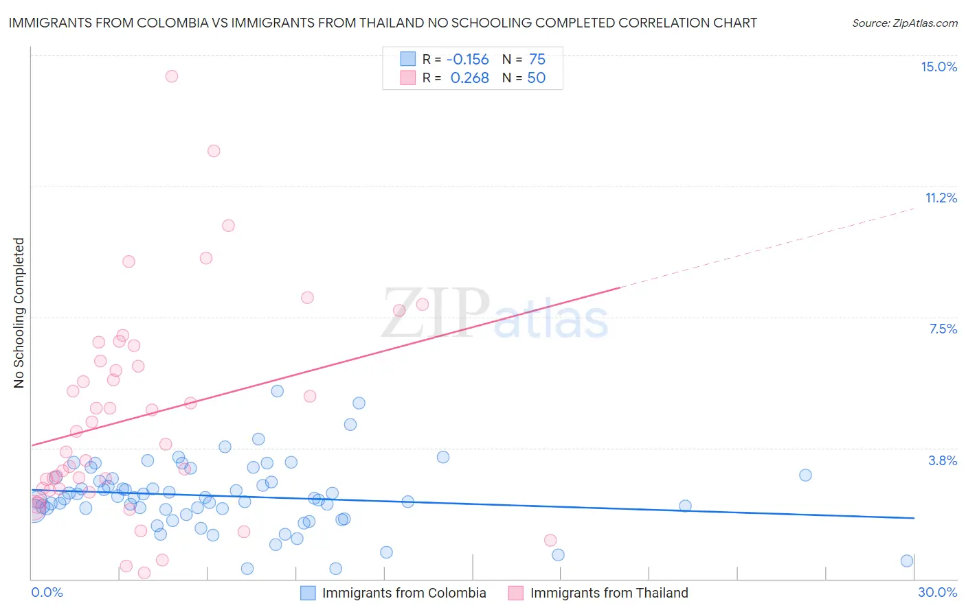 Immigrants from Colombia vs Immigrants from Thailand No Schooling Completed