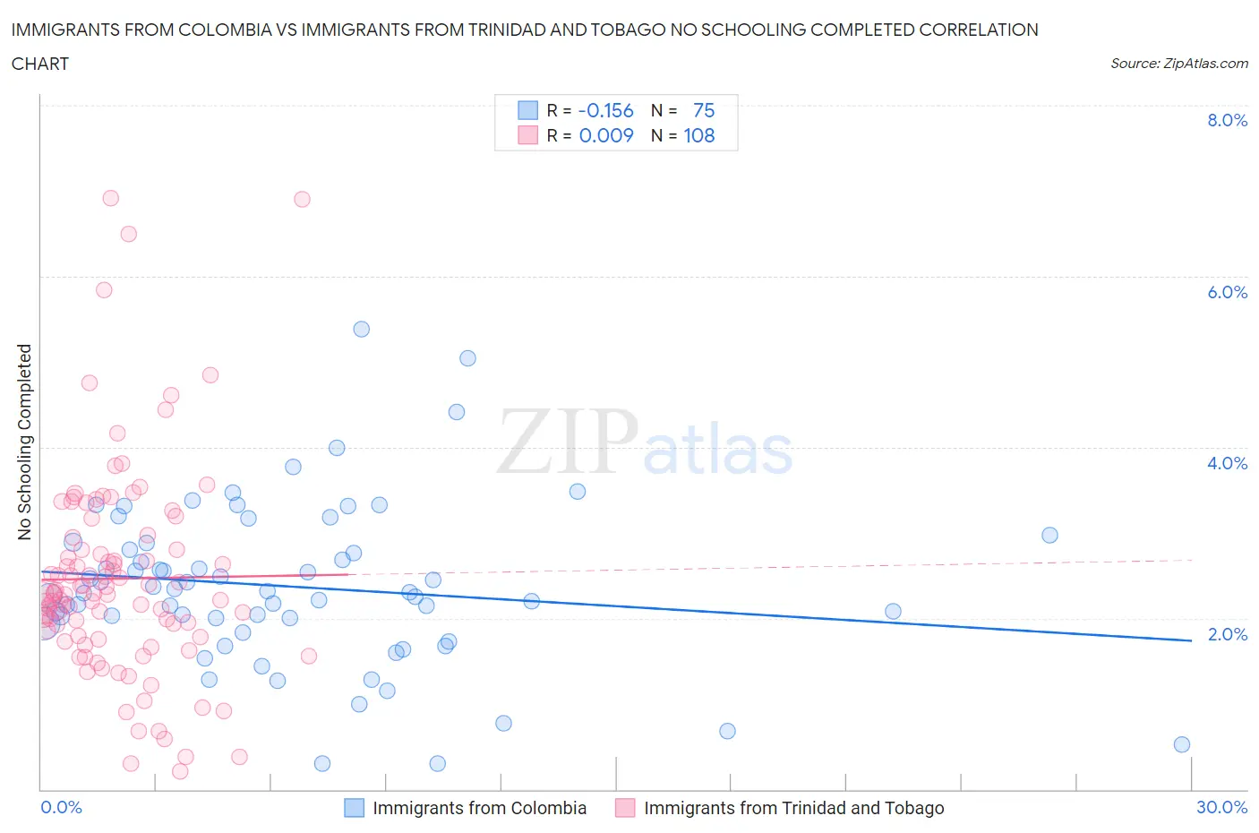 Immigrants from Colombia vs Immigrants from Trinidad and Tobago No Schooling Completed