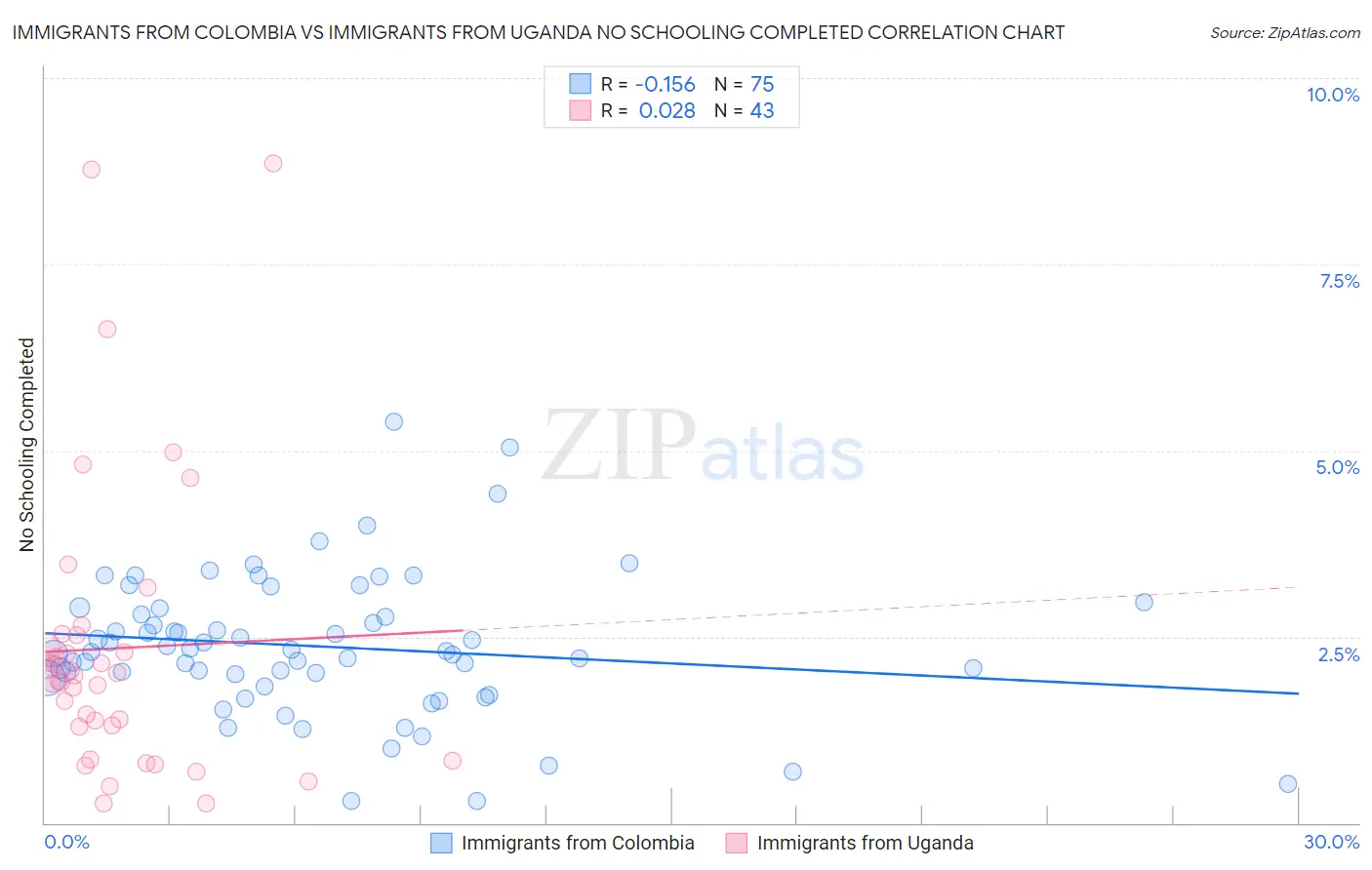 Immigrants from Colombia vs Immigrants from Uganda No Schooling Completed