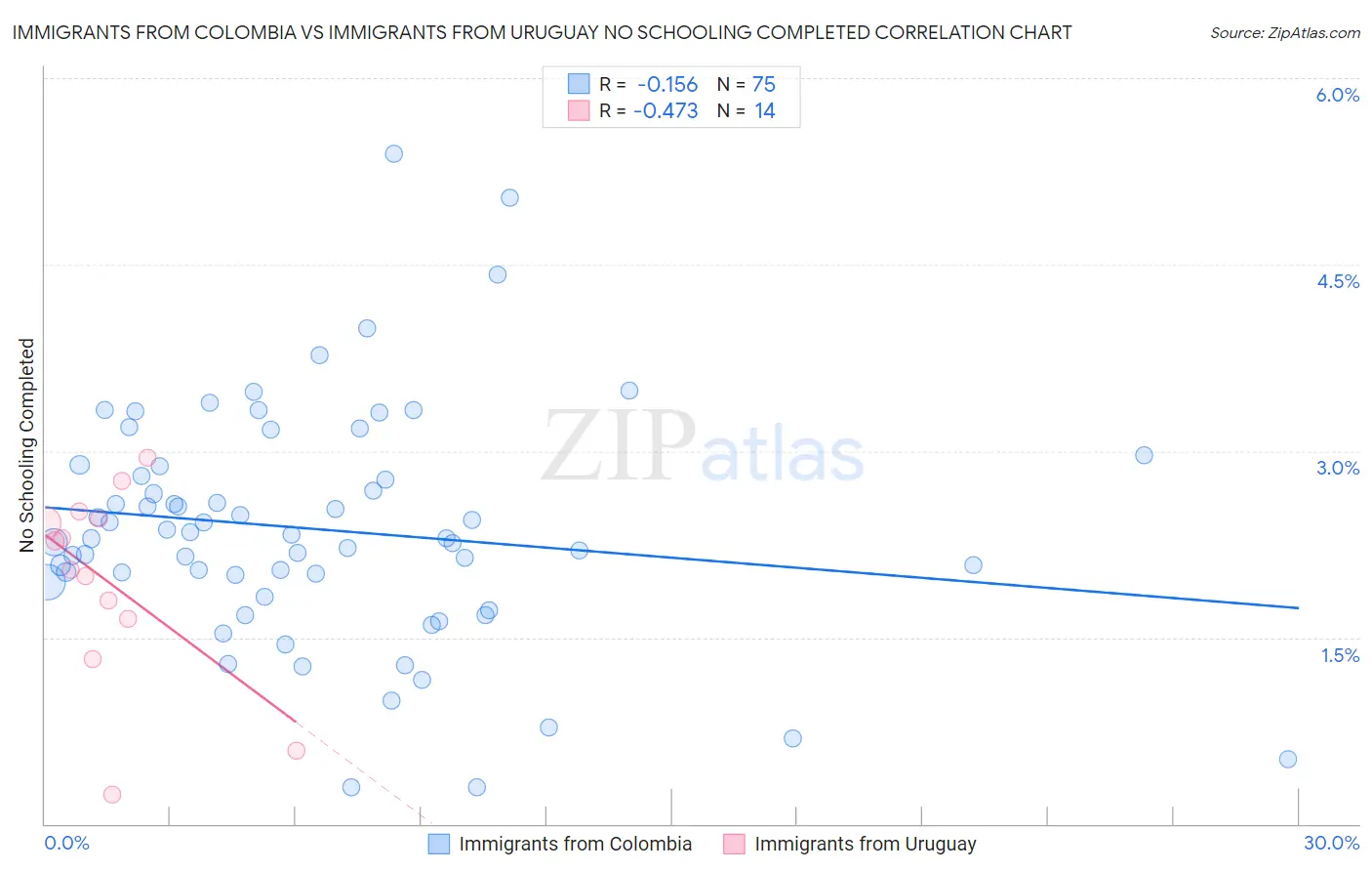 Immigrants from Colombia vs Immigrants from Uruguay No Schooling Completed