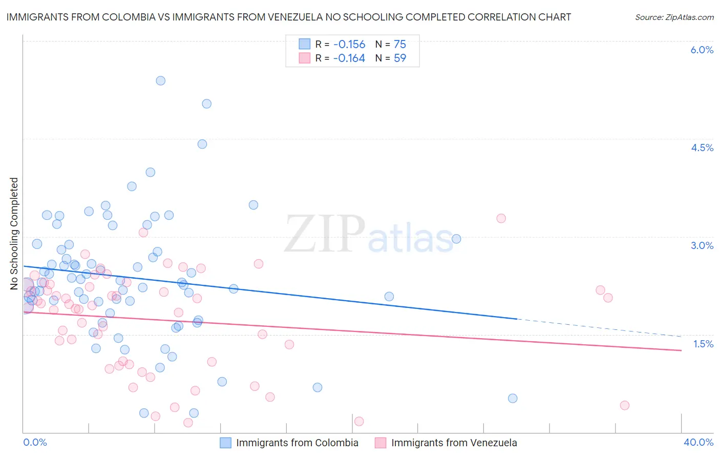 Immigrants from Colombia vs Immigrants from Venezuela No Schooling Completed