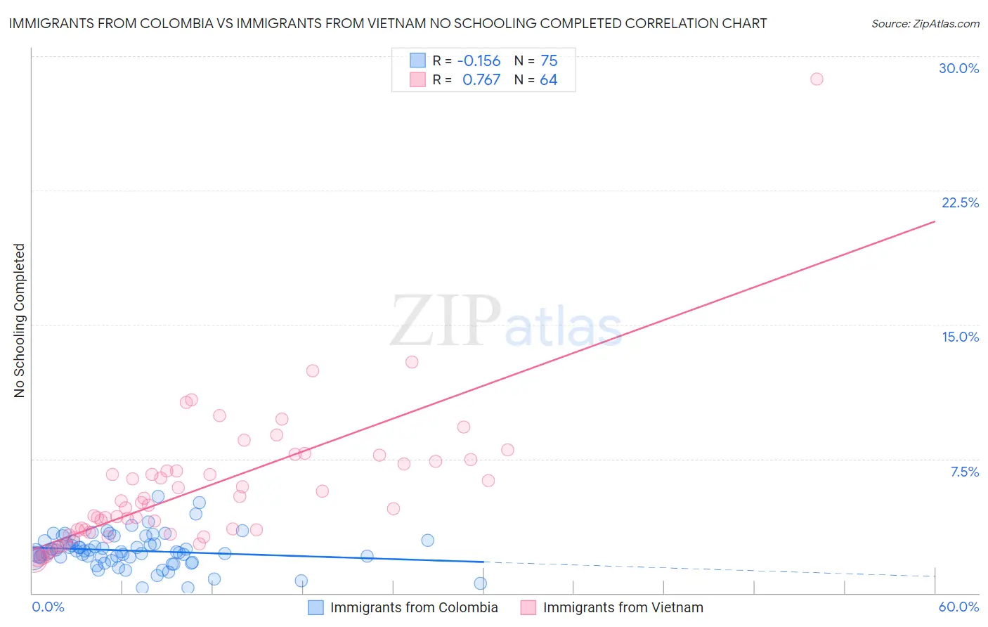 Immigrants from Colombia vs Immigrants from Vietnam No Schooling Completed