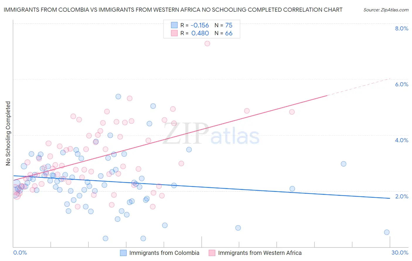 Immigrants from Colombia vs Immigrants from Western Africa No Schooling Completed