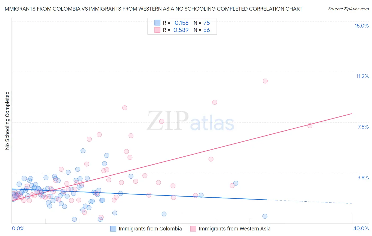 Immigrants from Colombia vs Immigrants from Western Asia No Schooling Completed