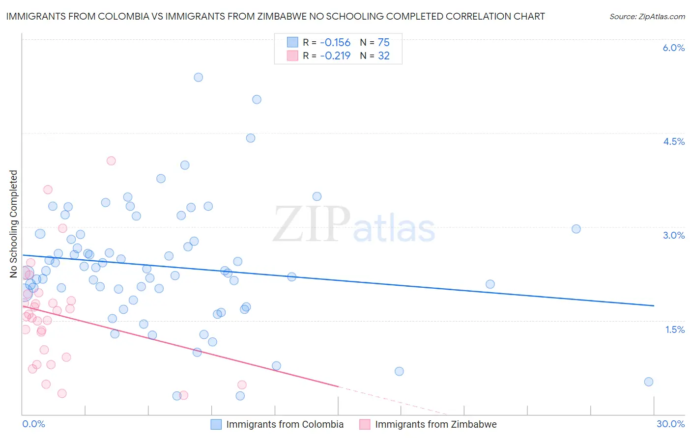 Immigrants from Colombia vs Immigrants from Zimbabwe No Schooling Completed