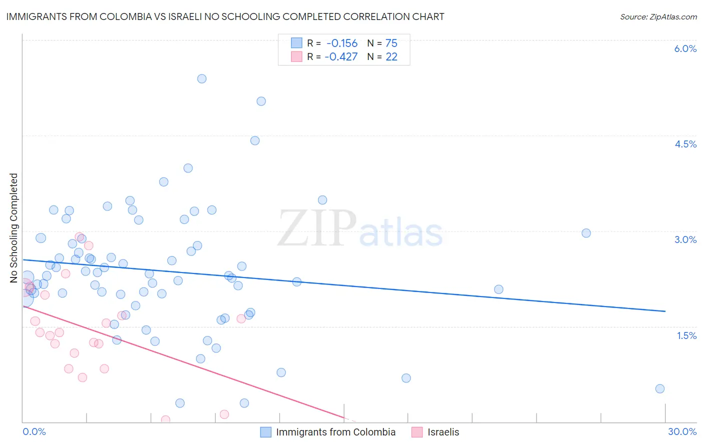 Immigrants from Colombia vs Israeli No Schooling Completed