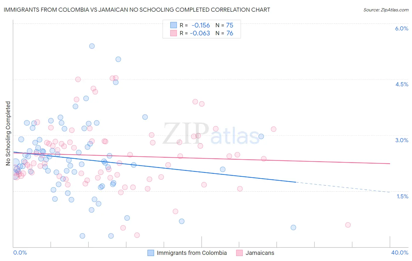 Immigrants from Colombia vs Jamaican No Schooling Completed