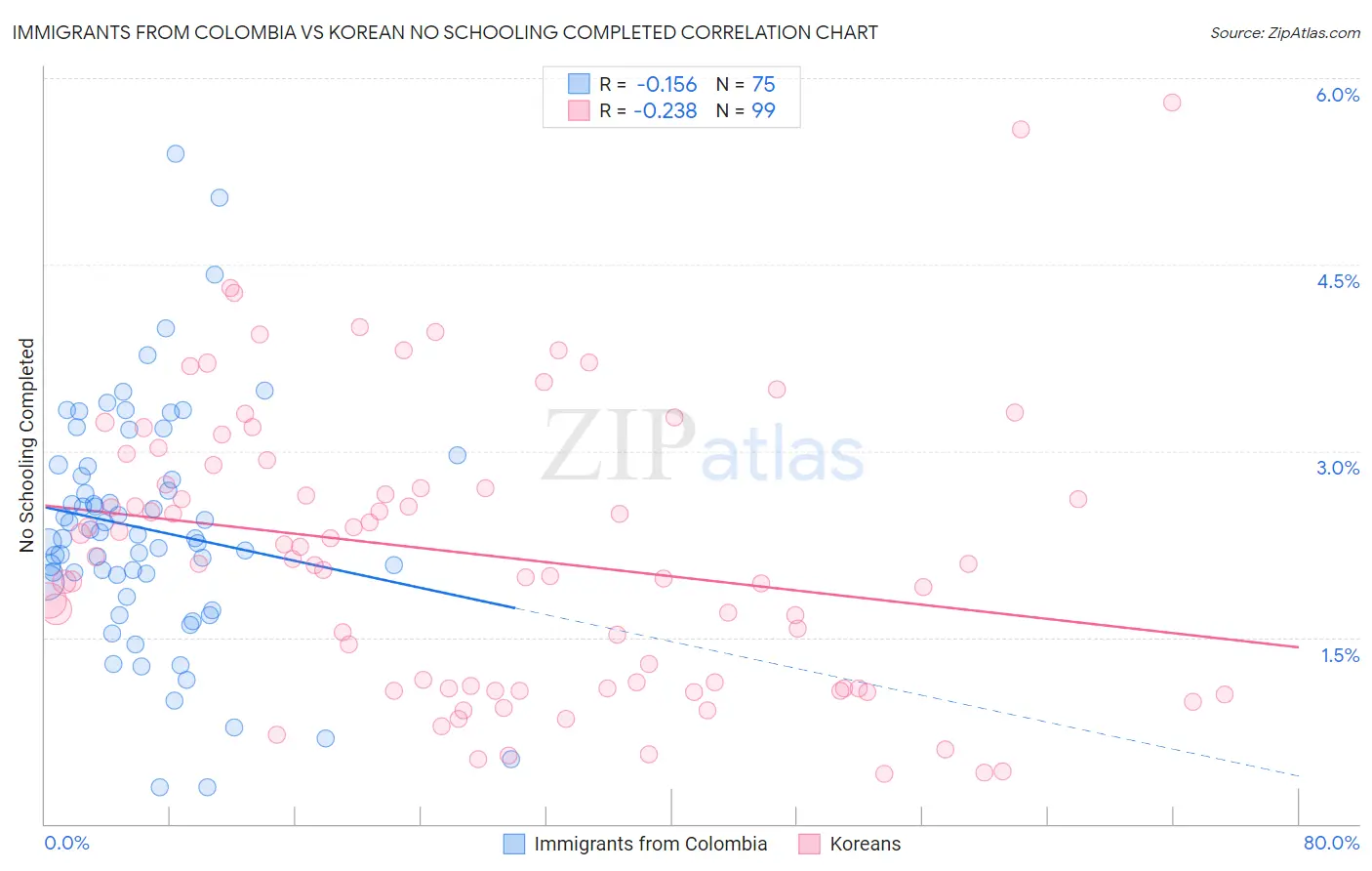 Immigrants from Colombia vs Korean No Schooling Completed