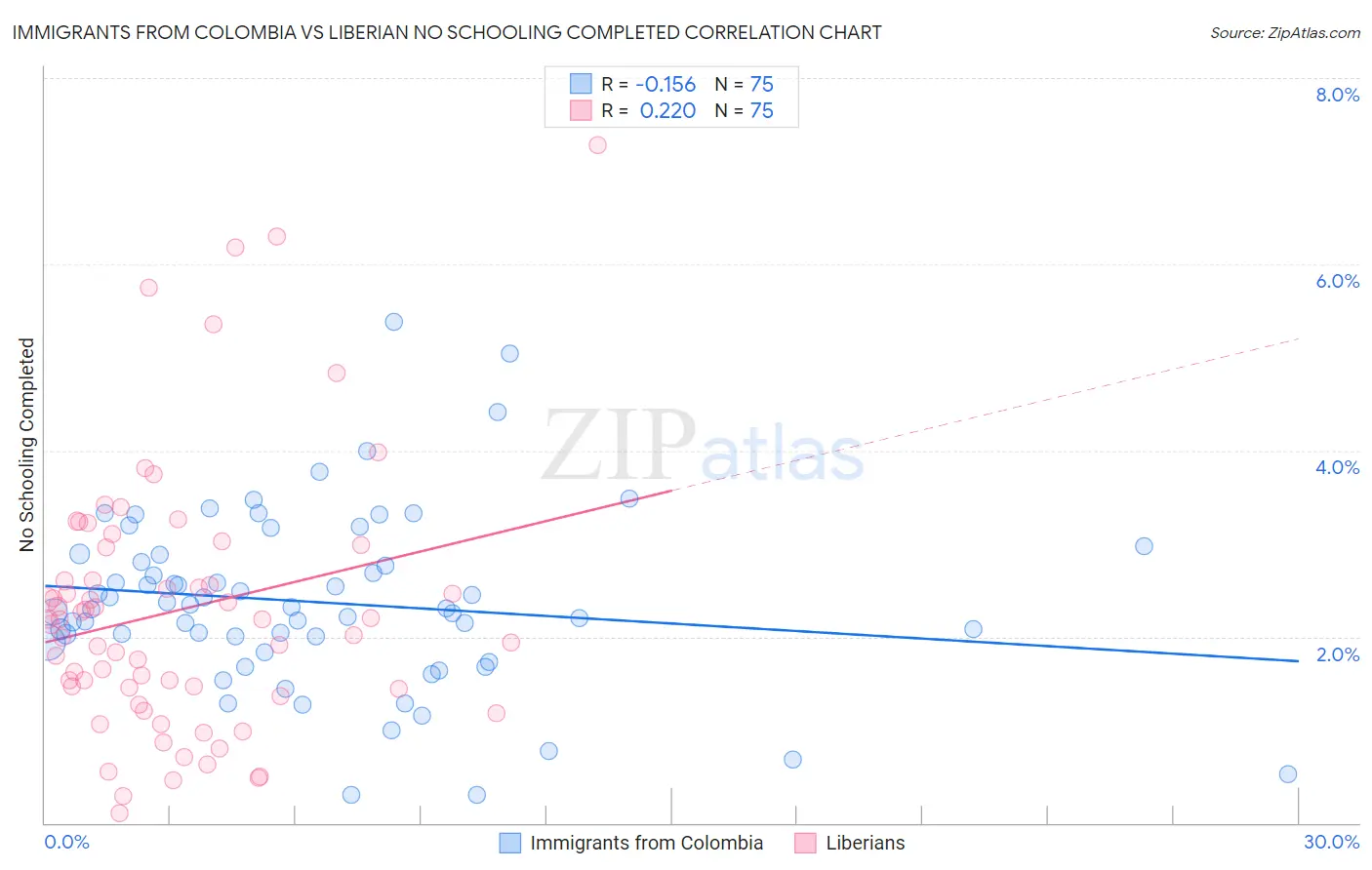 Immigrants from Colombia vs Liberian No Schooling Completed