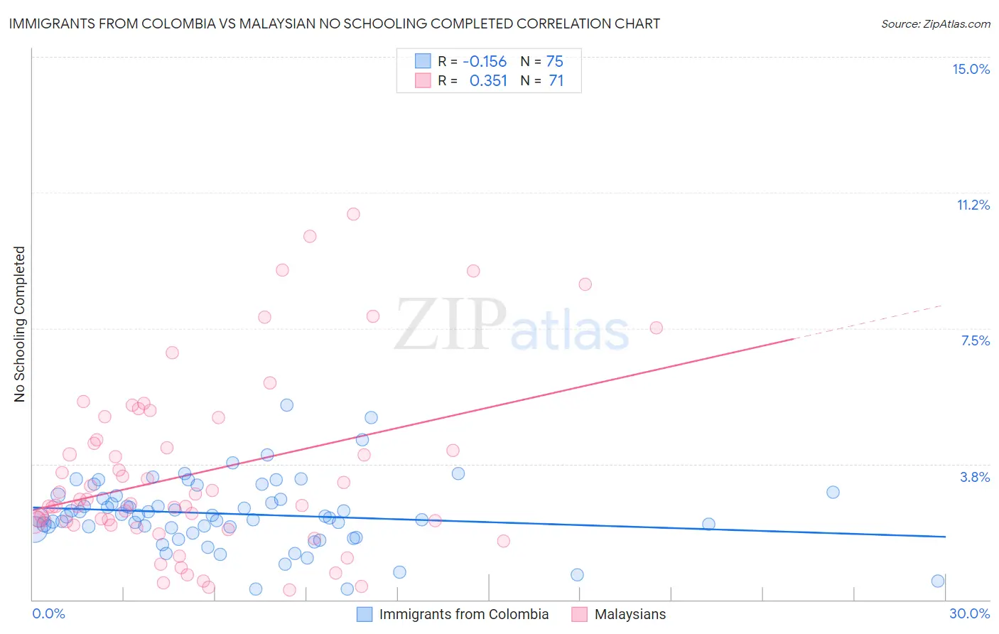 Immigrants from Colombia vs Malaysian No Schooling Completed