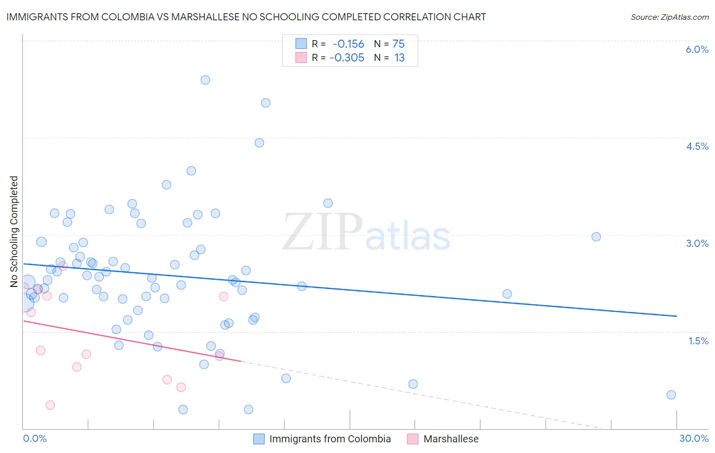 Immigrants from Colombia vs Marshallese No Schooling Completed