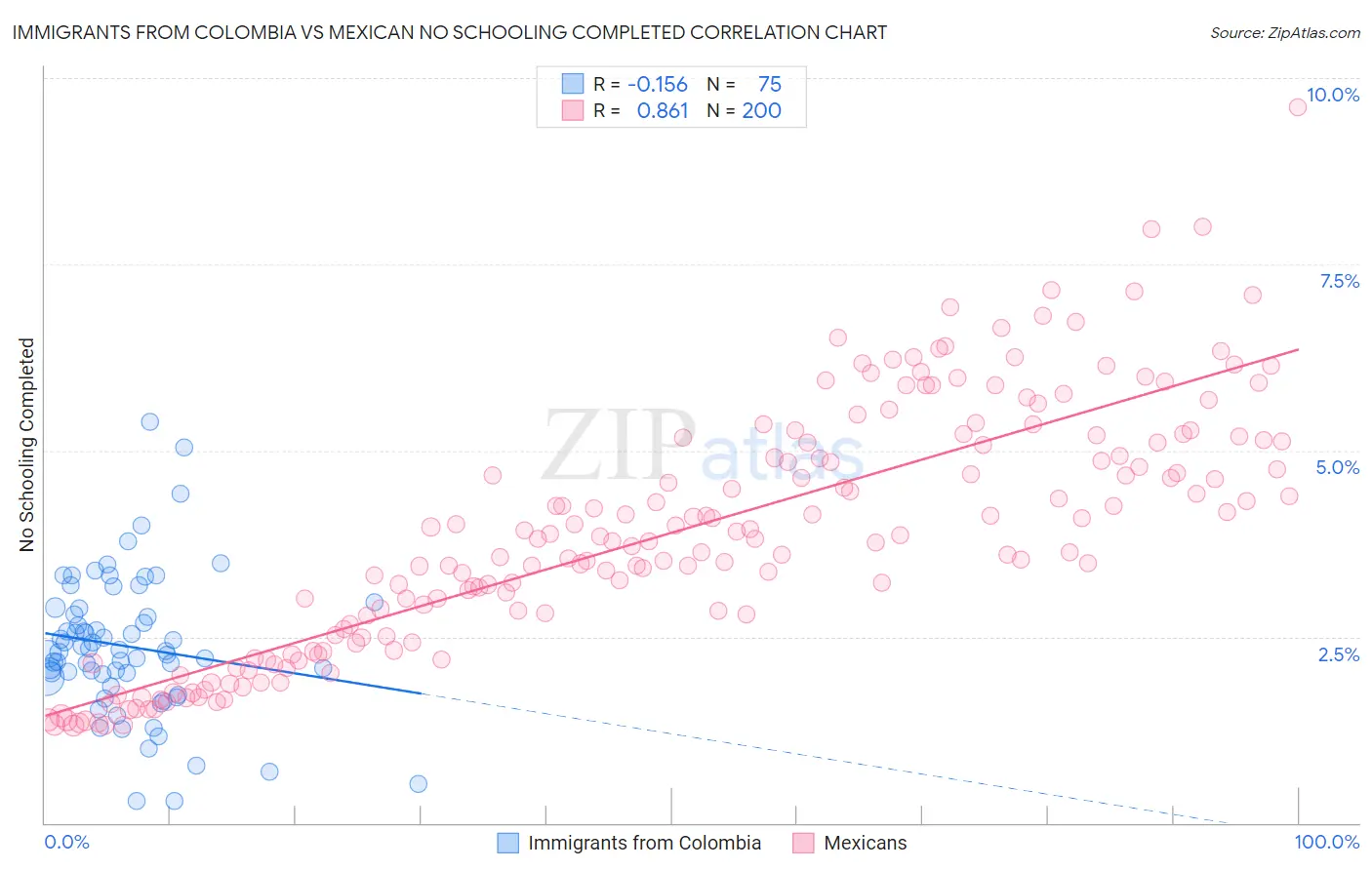 Immigrants from Colombia vs Mexican No Schooling Completed