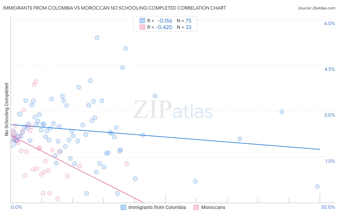 Immigrants from Colombia vs Moroccan No Schooling Completed